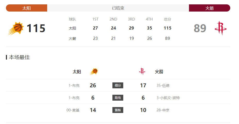 CJ16+6英格拉姆12分鹈鹕7人上双送篮网四连败 NBA常规赛继续进行，鹈鹕主场迎战篮网，鹈鹕接连战胜爵士和湖人迎来连胜，目前19胜14负暂列西部第6位，篮网近况不佳遭遇三连败，15胜18负排在东部第9位。